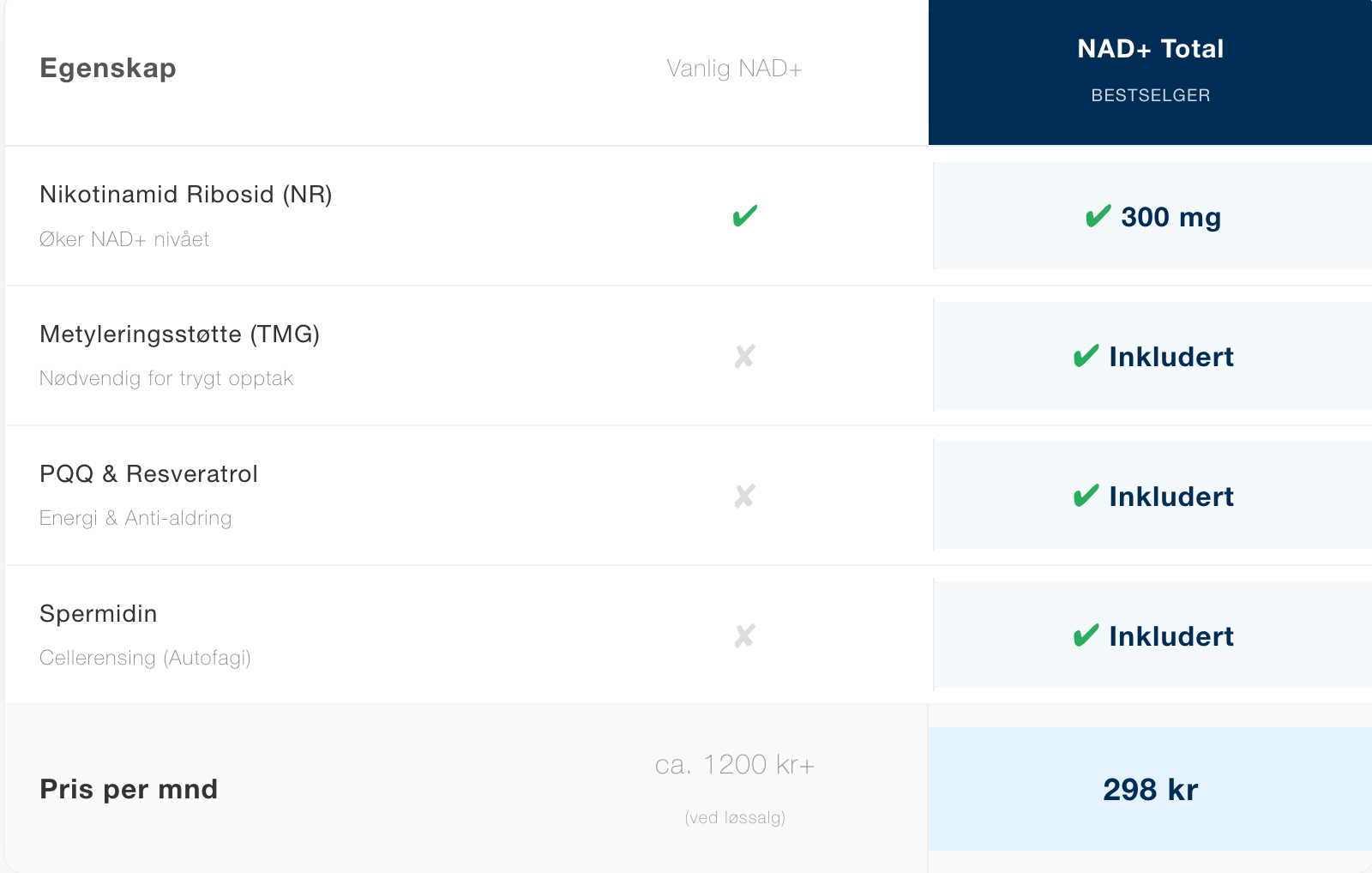 NAD+ Longevity &amp; Anti-Aging Total